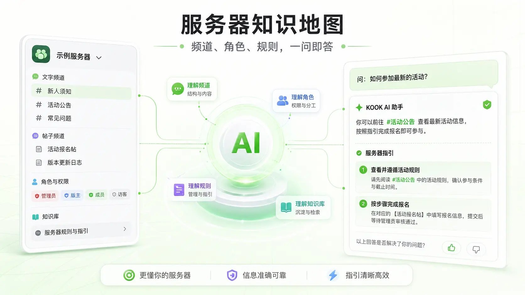 AI 助手理解服务器频道、角色和知识库的示意